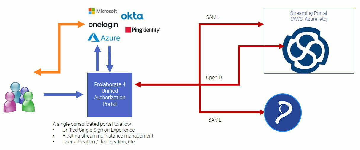 Sparx Saas Unified Authentication Portal